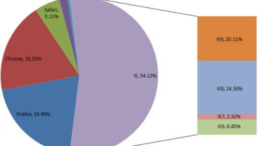 Browser Market Share October 2012