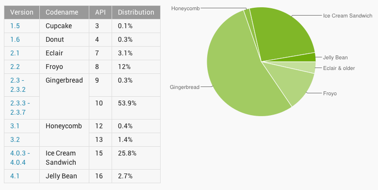 Android Version Distribution Gingerbread 