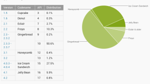Android Version Distribution December 2012
