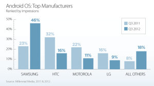 Samsung Android Market Share