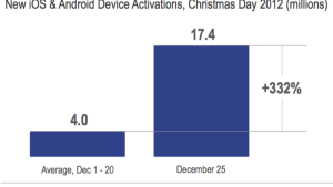 Android iOS Activations  