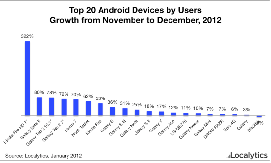 Android Tablet Usage Samsung Amazon