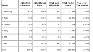 Smartphone Market Share Q4 2012