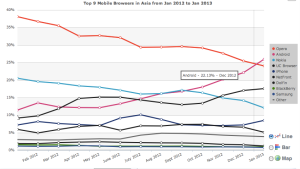 Apple, Nokia Mobile Browsing