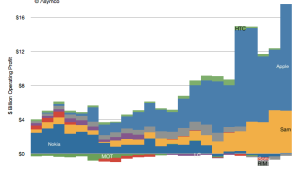 Apple Samsung Mobile Profits