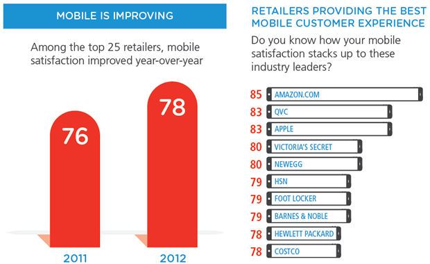 Amazon Apple Mobile Satisfaction Index