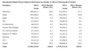 Mobile Phone Sales Shrink