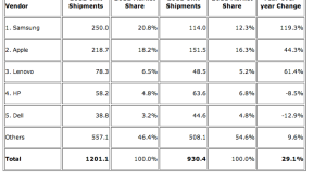 Samsung Smart Device Shipments