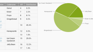 Android Version Distribution February 2013,