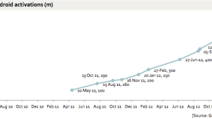 Android Activation Growth Analysis