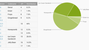 Android Version Distribution March 2013,
