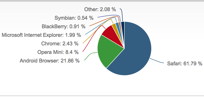 Safari Mobile Browser Share