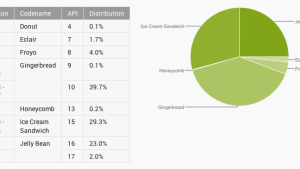 Android Distribution Numbers April 2013