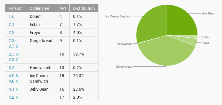 Android Distribution Numbers April 2013