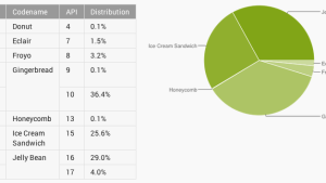 Android Distribution Numbers May 2013