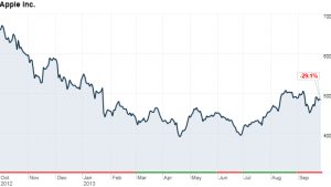 Apple Stock Performance Fiscal 2013