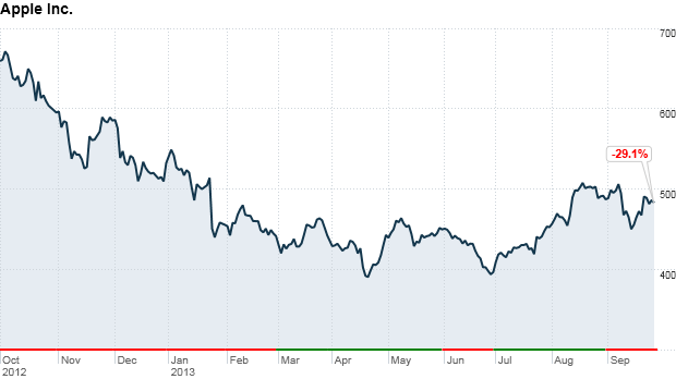 Apple Stock Performance Fiscal 2013