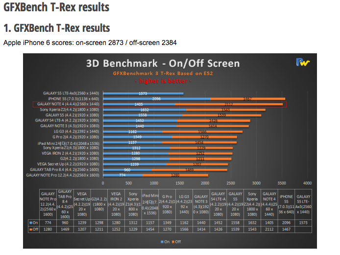 iphone 6s plus vs note 5 benchmark tests