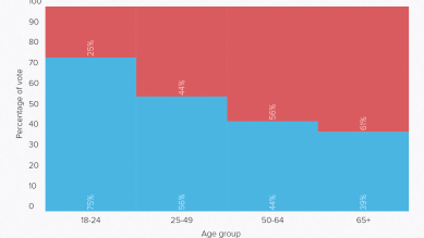 Brexit Vote Results
