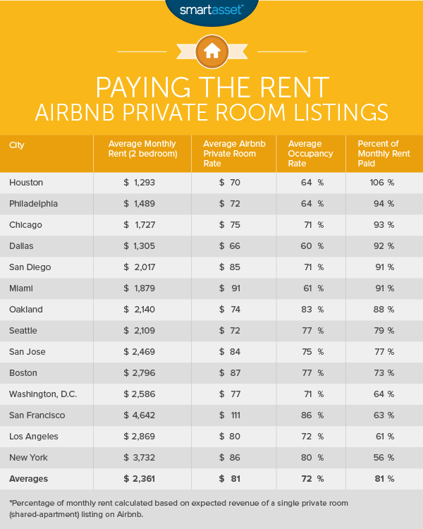 airbnb monthly stays