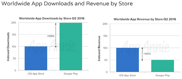 app annie apple vs android