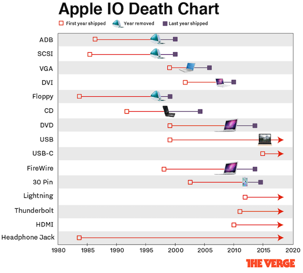 apple input chart