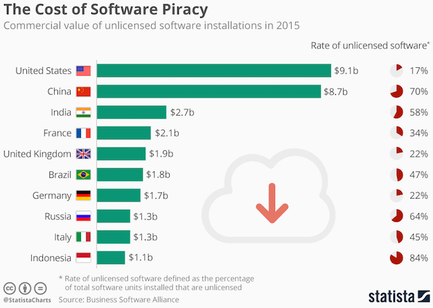 cost of piracy country