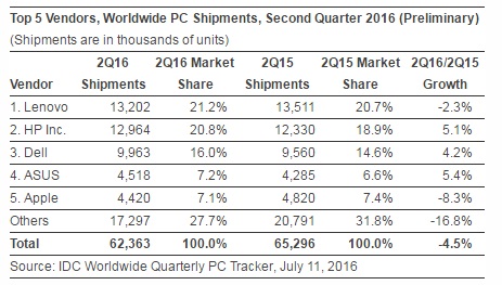 idc mac sales