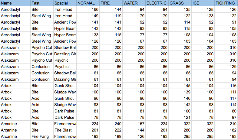 PoGo Pokédex by the Numbers