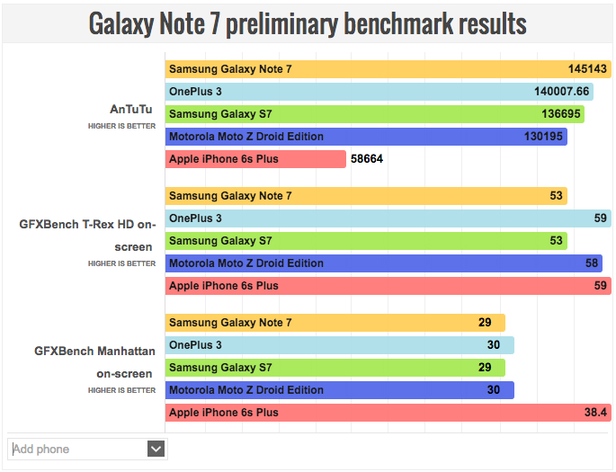 galaxy-note-7-vs-iphone-6-vs-galaxy-s7-vs-oneplus-3