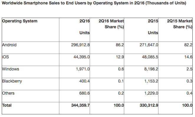 marketshare q2 2016 ios android