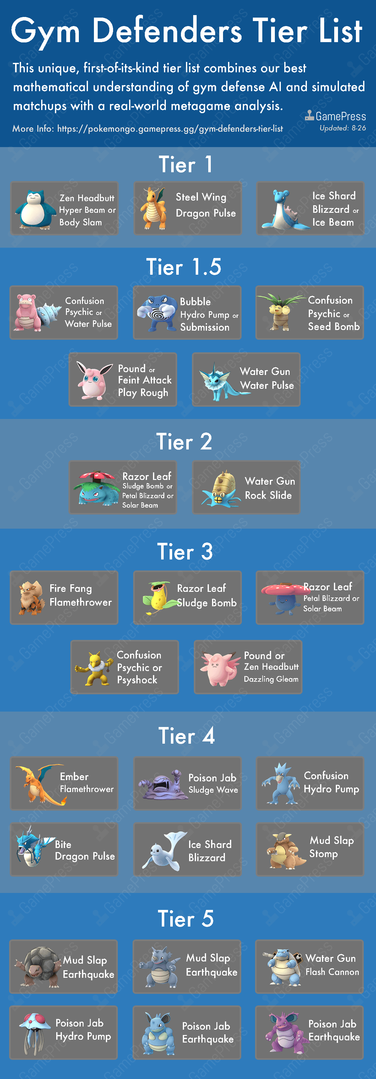 The ultimate Pokemon Go gym defenders tier list BGR