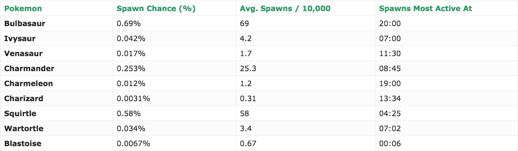 Pokémon Go - rare Pokémon list, how to increase your chances of