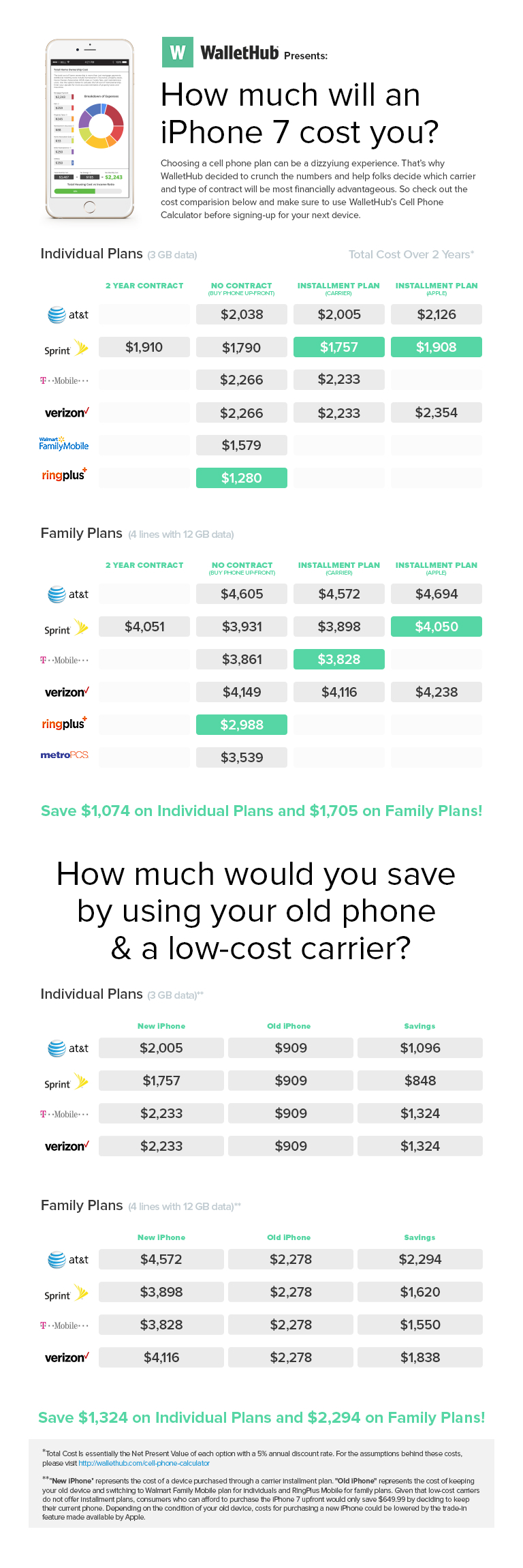 cheap-iphone-7-prices-carrier-plan-calculator-wallethub