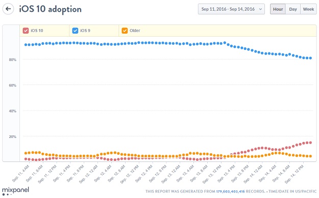 ios-10-adoption