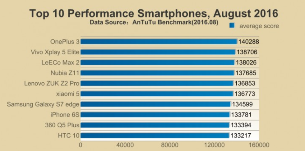 iphone-6s-one-plus-3-galaxy-s7-edge-antutu