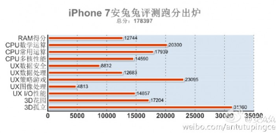 No Contest The Iphone 7 Is The Fastest Smartphone In The World Bgr