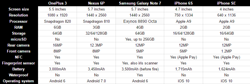 iPhone 7 vs the best Android competition: how do the specs compare? â€