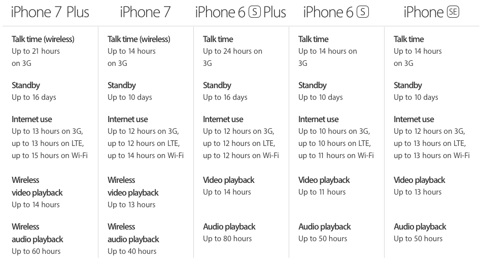 iphone-7-vs-iphone-6-vs-iphone-se-battery-life