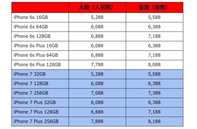 iPhone 7 and iPhone 6s prices for China (left column) and Hong Kong (right column), Image credit Anzuo.cn via Forbes