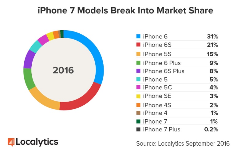 iphone-7-vs-iphone-7-plus-localytics-estimate-1