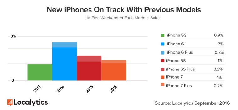 iphone-7-vs-iphone-7-plus-localytics-estimate-2