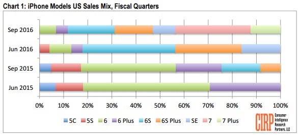 cirp-iphone-sales