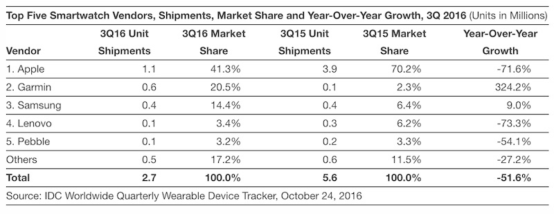 Apple Watch sales crashed this summer still the best selling