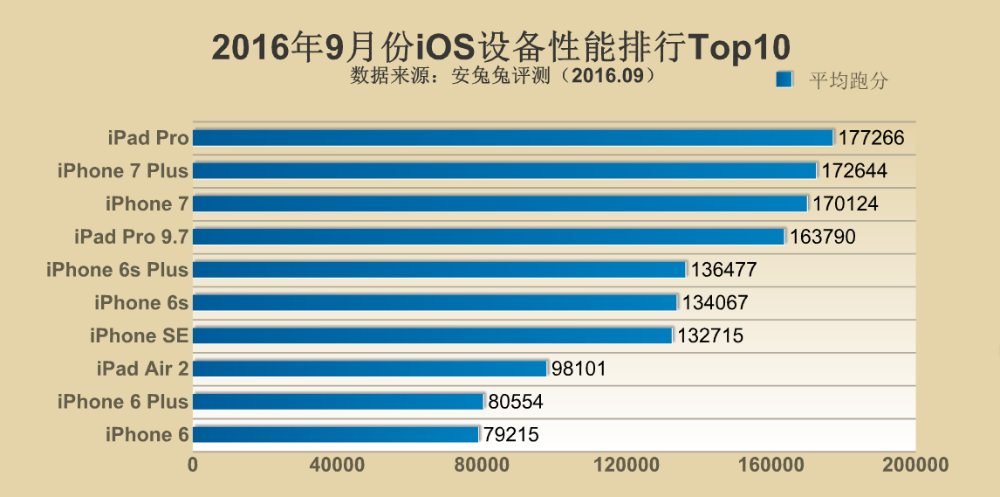 iphone-7-antutu-top-10-september-2016-2