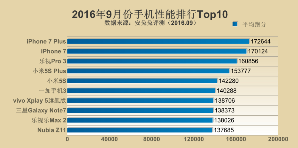 iphone-7-antutu-top-10-september-2016