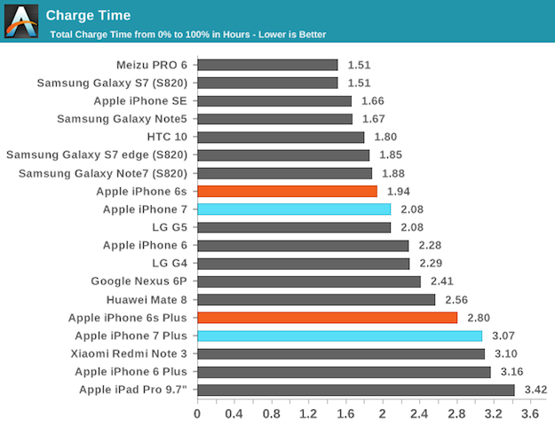 charge percentage on iphone