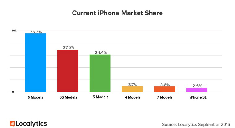 iphone-7-iphone-6s-market-share-localytics-1