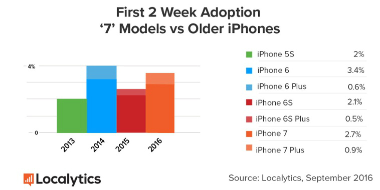 Apple S Boring Iphone 7 Is Selling Faster Than The Iphone 6s