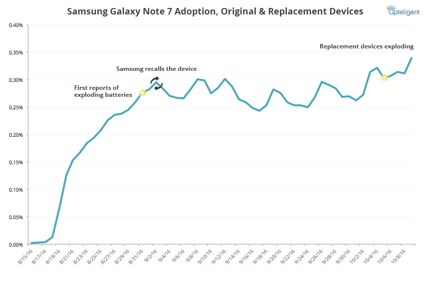 samsung-galaxy-note-7-usage-rate-replacements